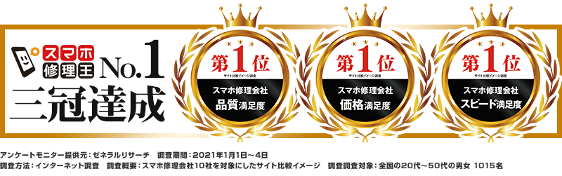 スマホ修理王は満足度三冠達成!